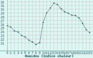 Courbe de l'humidex pour Perpignan Moulin  Vent (66)