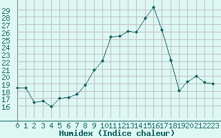 Courbe de l'humidex pour Saint-Etienne (42)