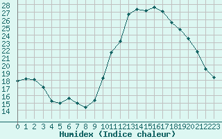 Courbe de l'humidex pour Estres-la-Campagne (14)