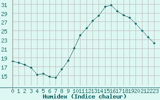 Courbe de l'humidex pour Bourg-Saint-Maurice (73)