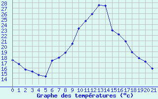 Courbe de tempratures pour Jonzac (17)