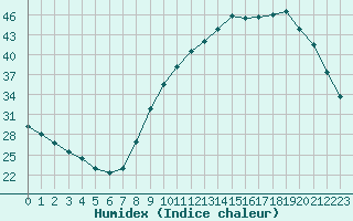 Courbe de l'humidex pour Saint-Laurent-du-Pont (38)