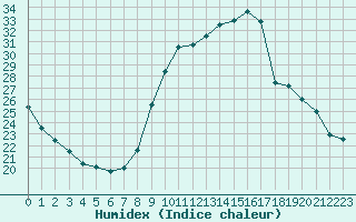 Courbe de l'humidex pour Poitiers (86)