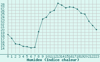 Courbe de l'humidex pour Mouilleron-le-Captif (85)