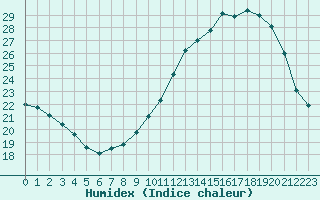 Courbe de l'humidex pour Grenoble/St-Etienne-St-Geoirs (38)