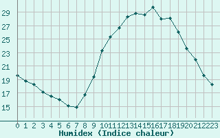 Courbe de l'humidex pour Lille (59)