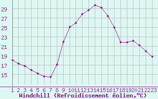 Courbe du refroidissement olien pour Bras (83)