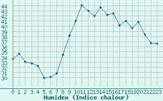 Courbe de l'humidex pour Arles (13)