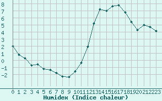 Courbe de l'humidex pour Nonaville (16)