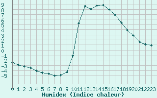 Courbe de l'humidex pour Chamonix-Mont-Blanc (74)