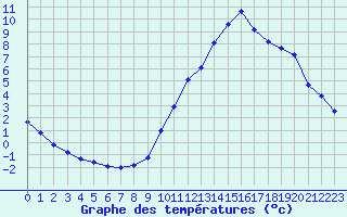 Courbe de tempratures pour Remich (Lu)