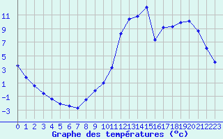 Courbe de tempratures pour Douzy (08)
