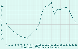 Courbe de l'humidex pour Douzy (08)