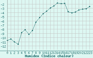 Courbe de l'humidex pour Saint-Vran (05)