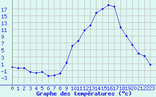 Courbe de tempratures pour Strasbourg (67)