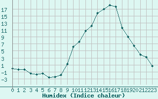 Courbe de l'humidex pour Strasbourg (67)