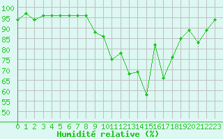 Courbe de l'humidit relative pour Vichy (03)