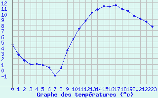 Courbe de tempratures pour Toussus-le-Noble (78)