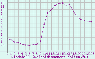Courbe du refroidissement olien pour Kernascleden (56)