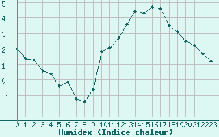 Courbe de l'humidex pour Grasque (13)