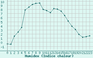 Courbe de l'humidex pour Luxeuil (70)