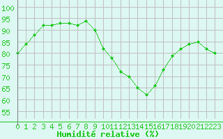 Courbe de l'humidit relative pour Le Luc (83)