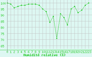 Courbe de l'humidit relative pour Rennes (35)