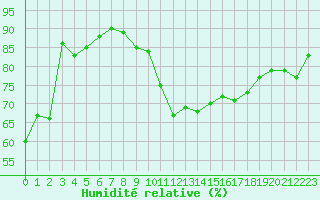 Courbe de l'humidit relative pour Grenoble/agglo Le Versoud (38)