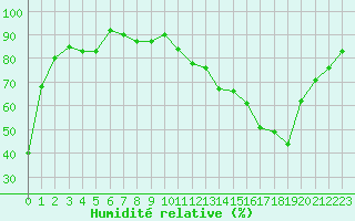 Courbe de l'humidit relative pour Grenoble/agglo Le Versoud (38)