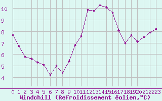Courbe du refroidissement olien pour Luc-sur-Orbieu (11)