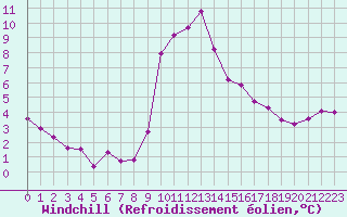 Courbe du refroidissement olien pour Pointe de Socoa (64)
