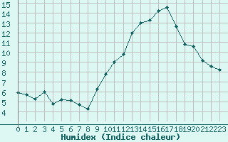 Courbe de l'humidex pour Miribel-les-Echelles (38)