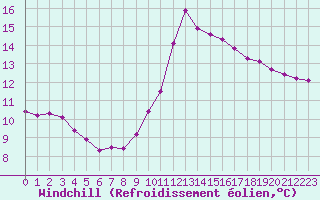 Courbe du refroidissement olien pour Monts-sur-Guesnes (86)