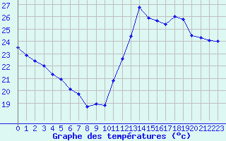 Courbe de tempratures pour Cabestany (66)