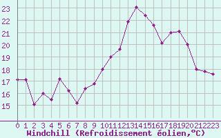 Courbe du refroidissement olien pour Cap Cpet (83)