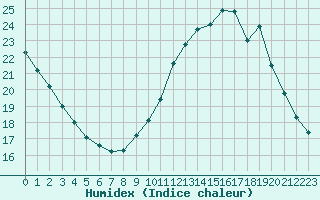 Courbe de l'humidex pour Triel-sur-Seine (78)