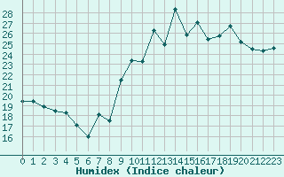 Courbe de l'humidex pour Saint-Brevin (44)