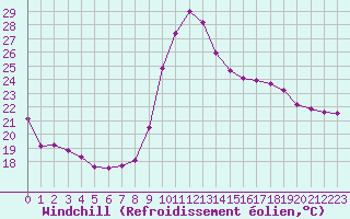 Courbe du refroidissement olien pour Biarritz (64)