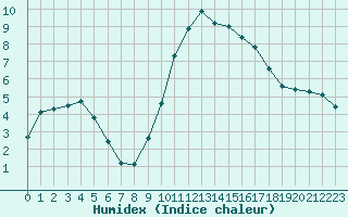 Courbe de l'humidex pour Mouilleron-le-Captif (85)