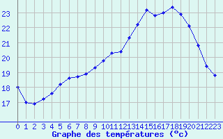 Courbe de tempratures pour Saint-Igneuc (22)