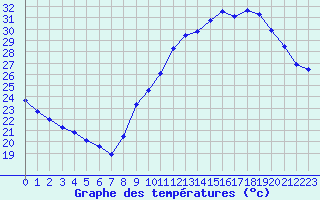 Courbe de tempratures pour Albi (81)