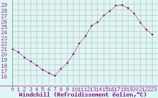 Courbe du refroidissement olien pour Guret (23)