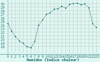 Courbe de l'humidex pour Luxeuil (70)