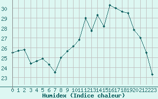 Courbe de l'humidex pour Nevers (58)