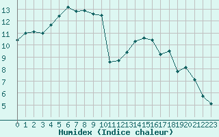 Courbe de l'humidex pour Trgueux (22)