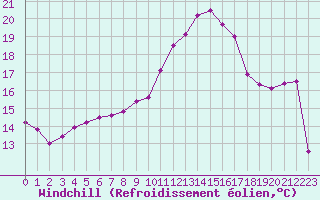Courbe du refroidissement olien pour Saint-Brieuc (22)