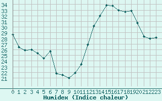 Courbe de l'humidex pour Saint-Maximin-la-Sainte-Baume (83)