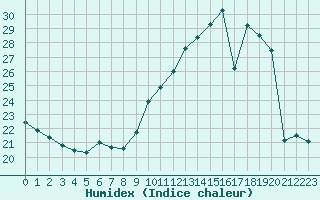 Courbe de l'humidex pour Gruissan (11)