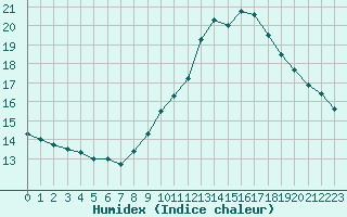 Courbe de l'humidex pour Agde (34)