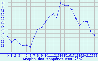 Courbe de tempratures pour Cap Corse (2B)